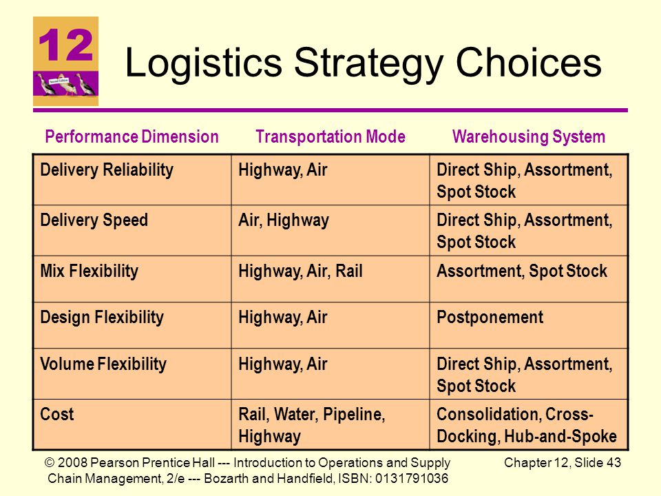 Supply Chain Strategy & Logistics Strategy